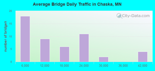 Average Bridge Daily Traffic in Chaska, MN