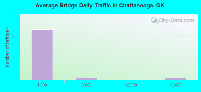 Average Bridge Daily Traffic in Chattanooga, OK