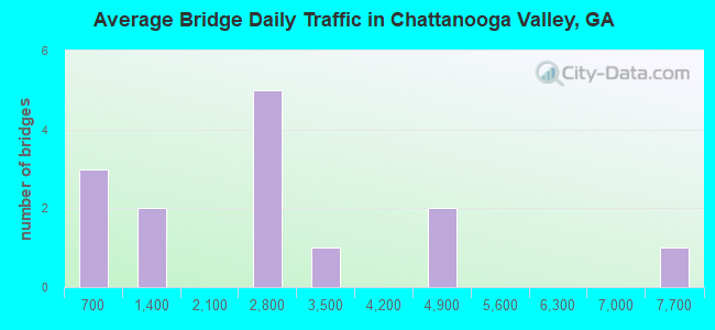 Average Bridge Daily Traffic in Chattanooga Valley, GA