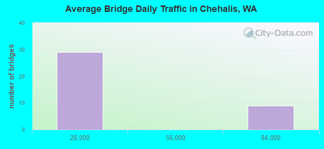 Average Bridge Daily Traffic in Chehalis, WA