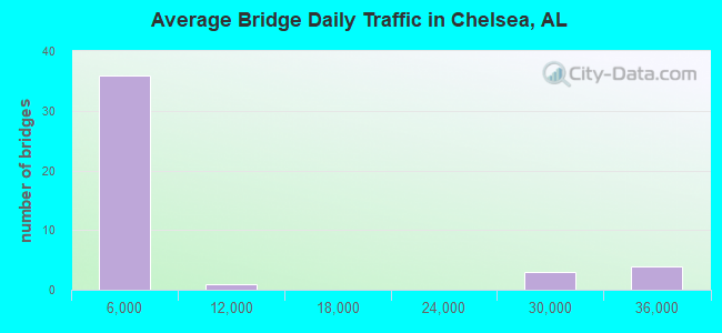 Average Bridge Daily Traffic in Chelsea, AL
