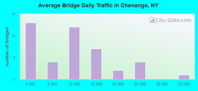 Average Bridge Daily Traffic in Chenango, NY
