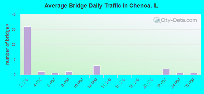 Average Bridge Daily Traffic in Chenoa, IL
