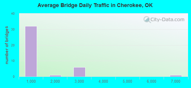 Average Bridge Daily Traffic in Cherokee, OK