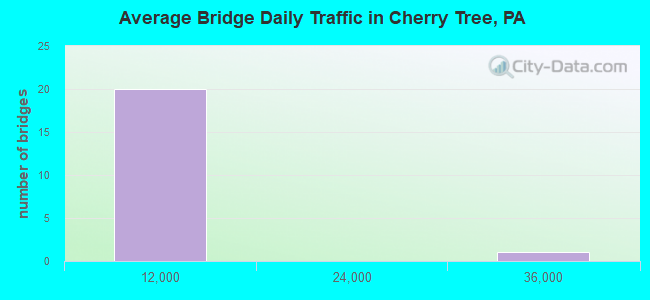 Average Bridge Daily Traffic in Cherry Tree, PA