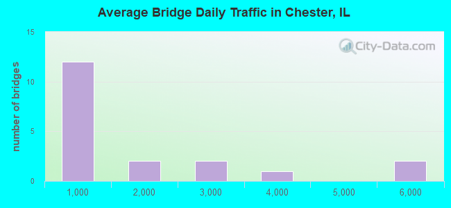 Average Bridge Daily Traffic in Chester, IL