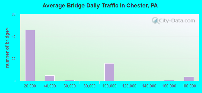 Average Bridge Daily Traffic in Chester, PA