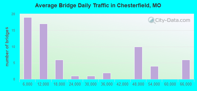 Average Bridge Daily Traffic in Chesterfield, MO