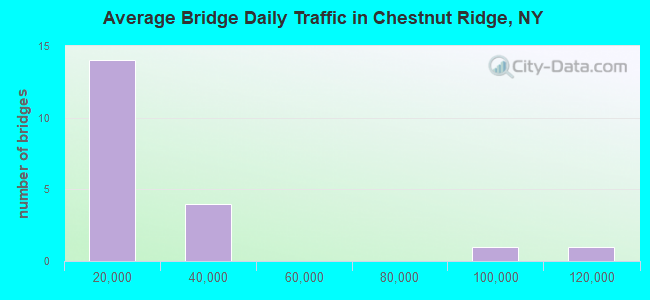 Average Bridge Daily Traffic in Chestnut Ridge, NY