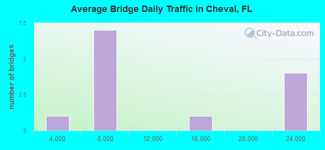 Average Bridge Daily Traffic in Cheval, FL