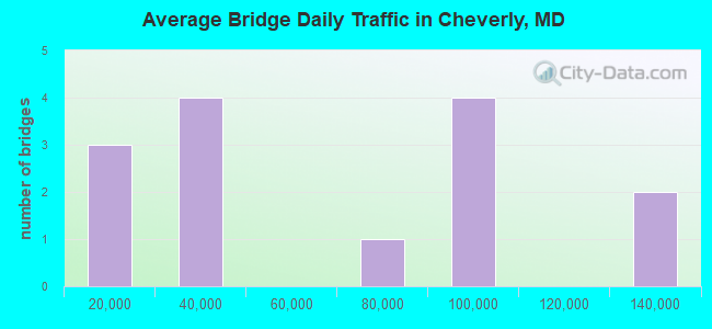 Average Bridge Daily Traffic in Cheverly, MD
