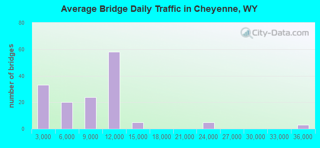 Average Bridge Daily Traffic in Cheyenne, WY