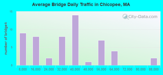 Average Bridge Daily Traffic in Chicopee, MA
