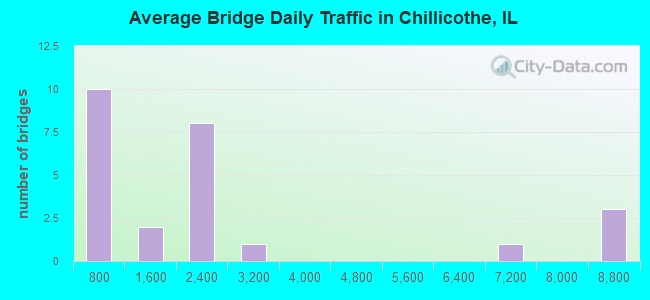 Average Bridge Daily Traffic in Chillicothe, IL