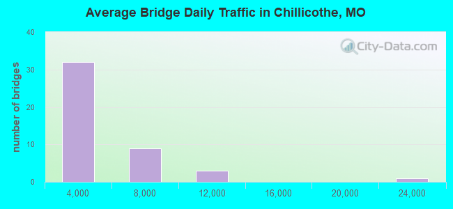 Average Bridge Daily Traffic in Chillicothe, MO