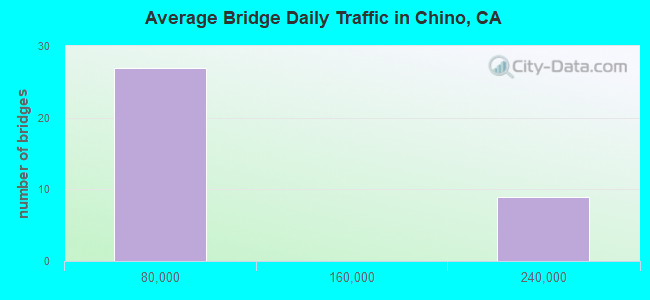 Average Bridge Daily Traffic in Chino, CA