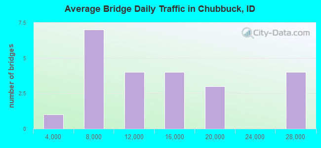 Average Bridge Daily Traffic in Chubbuck, ID