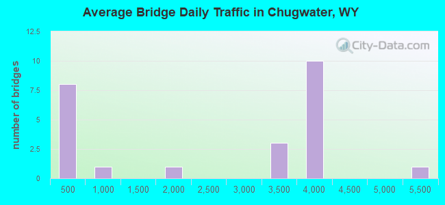 Average Bridge Daily Traffic in Chugwater, WY