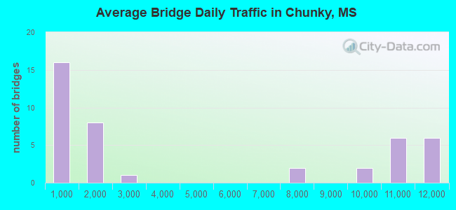 Average Bridge Daily Traffic in Chunky, MS