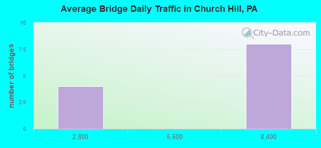 Average Bridge Daily Traffic in Church Hill, PA