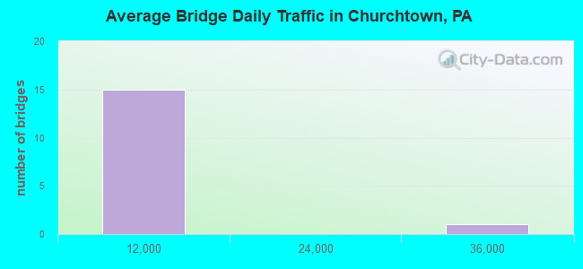 Average Bridge Daily Traffic in Churchtown, PA