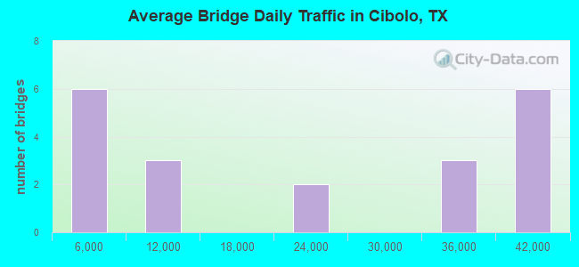 Average Bridge Daily Traffic in Cibolo, TX