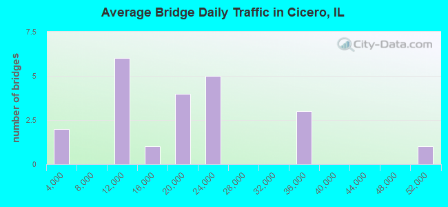 Average Bridge Daily Traffic in Cicero, IL