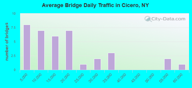 Average Bridge Daily Traffic in Cicero, NY
