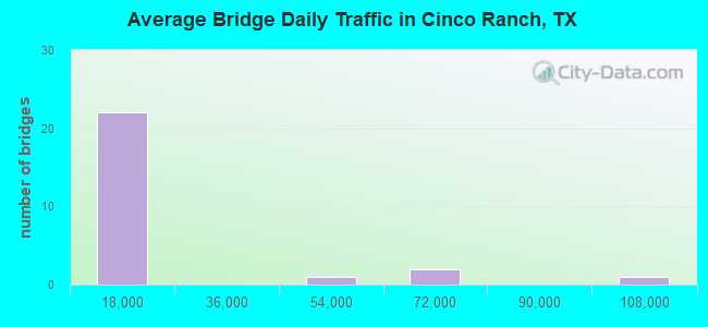 Average Bridge Daily Traffic in Cinco Ranch, TX