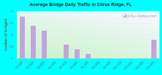 Average Bridge Daily Traffic in Citrus Ridge, FL