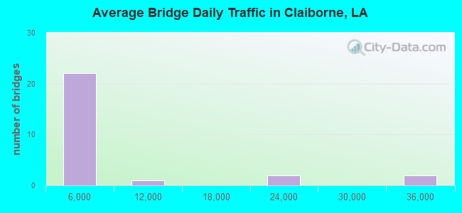 Average Bridge Daily Traffic in Claiborne, LA