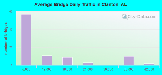 Average Bridge Daily Traffic in Clanton, AL