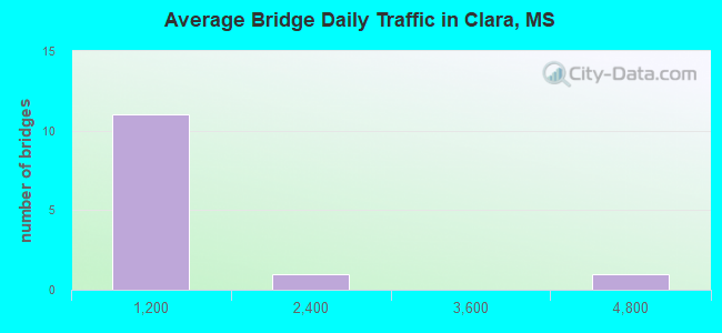 Average Bridge Daily Traffic in Clara, MS