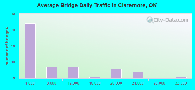 Average Bridge Daily Traffic in Claremore, OK