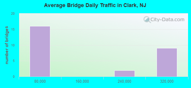 Average Bridge Daily Traffic in Clark, NJ