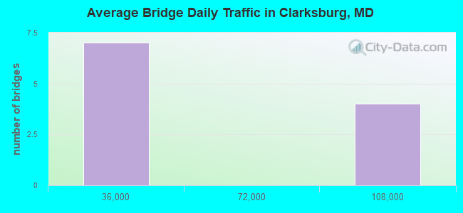Average Bridge Daily Traffic in Clarksburg, MD