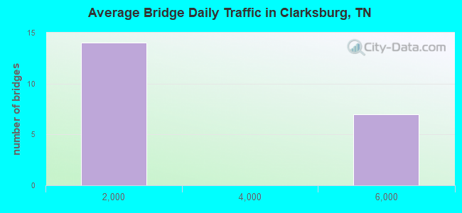 Average Bridge Daily Traffic in Clarksburg, TN