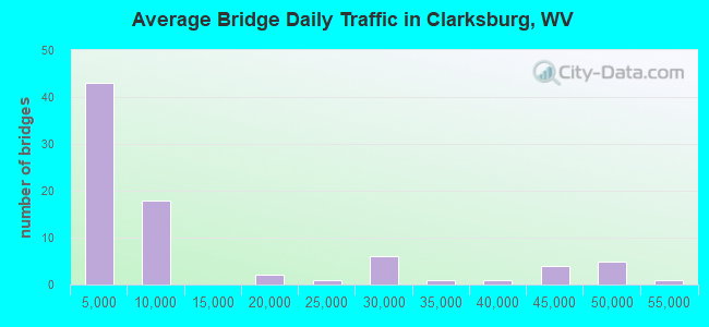 Average Bridge Daily Traffic in Clarksburg, WV