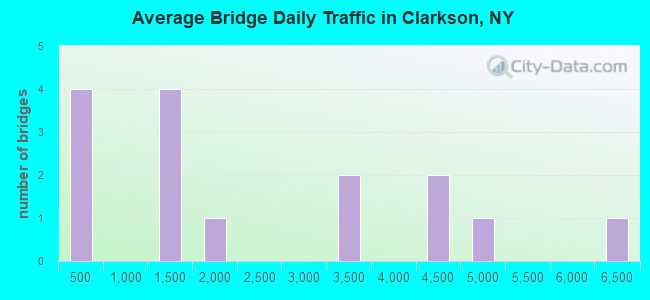 Average Bridge Daily Traffic in Clarkson, NY