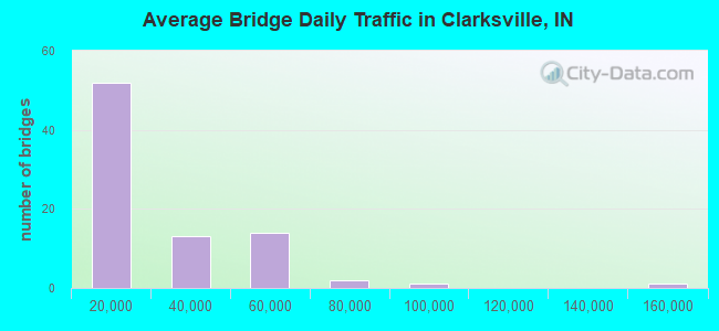 Average Bridge Daily Traffic in Clarksville, IN