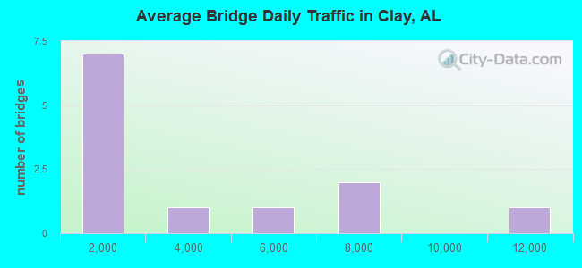 Average Bridge Daily Traffic in Clay, AL