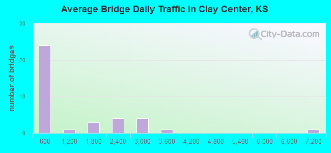 Average Bridge Daily Traffic in Clay Center, KS