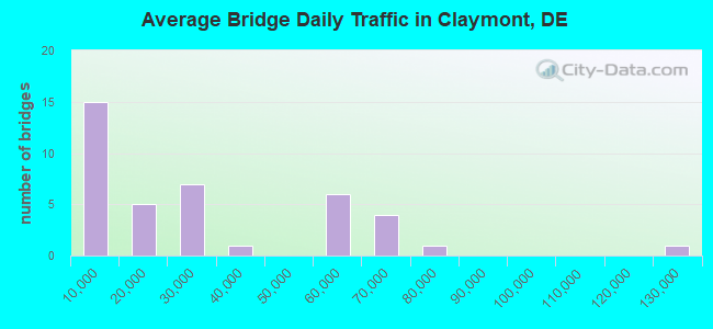Average Bridge Daily Traffic in Claymont, DE
