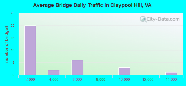 Average Bridge Daily Traffic in Claypool Hill, VA