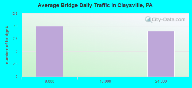 Average Bridge Daily Traffic in Claysville, PA