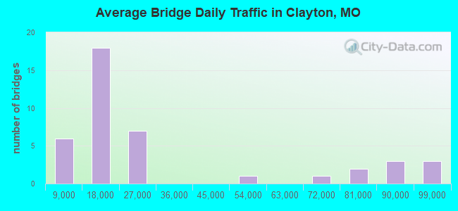 Average Bridge Daily Traffic in Clayton, MO