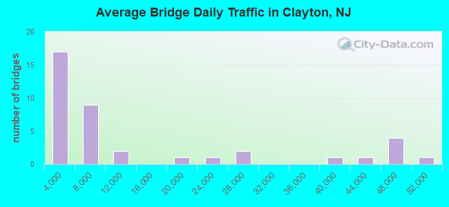 Average Bridge Daily Traffic in Clayton, NJ