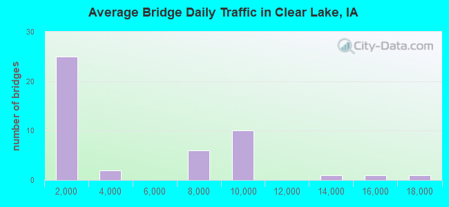 Average Bridge Daily Traffic in Clear Lake, IA