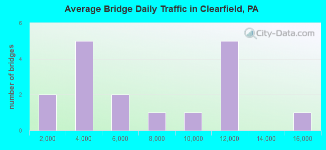 Average Bridge Daily Traffic in Clearfield, PA