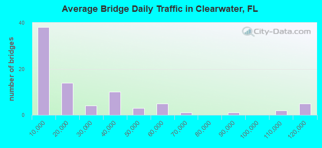 Average Bridge Daily Traffic in Clearwater, FL